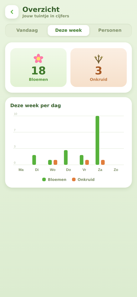 Overzicht per week